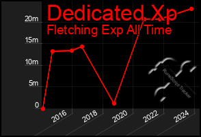 Total Graph of Dedicated Xp