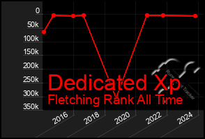 Total Graph of Dedicated Xp