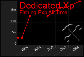 Total Graph of Dedicated Xp