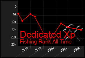 Total Graph of Dedicated Xp