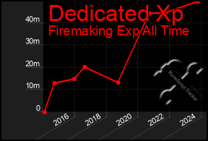 Total Graph of Dedicated Xp