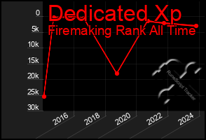 Total Graph of Dedicated Xp