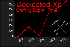 Total Graph of Dedicated Xp