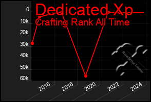 Total Graph of Dedicated Xp