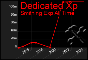 Total Graph of Dedicated Xp