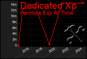 Total Graph of Dedicated Xp