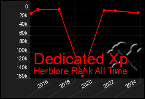 Total Graph of Dedicated Xp