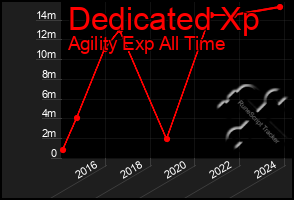 Total Graph of Dedicated Xp