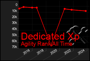 Total Graph of Dedicated Xp