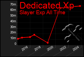 Total Graph of Dedicated Xp