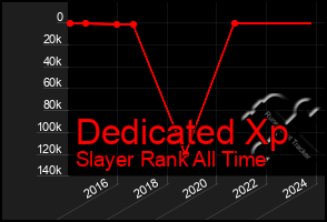 Total Graph of Dedicated Xp