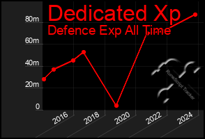 Total Graph of Dedicated Xp