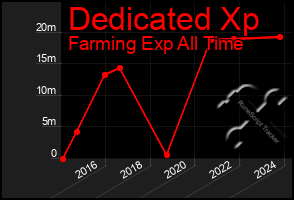 Total Graph of Dedicated Xp