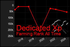 Total Graph of Dedicated Xp