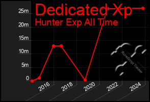 Total Graph of Dedicated Xp