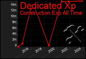 Total Graph of Dedicated Xp