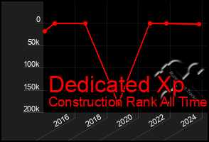 Total Graph of Dedicated Xp