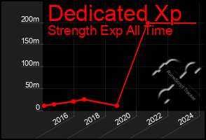 Total Graph of Dedicated Xp