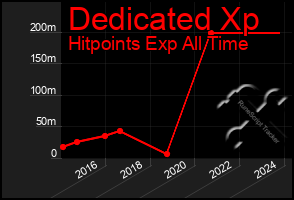 Total Graph of Dedicated Xp