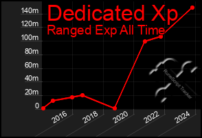 Total Graph of Dedicated Xp