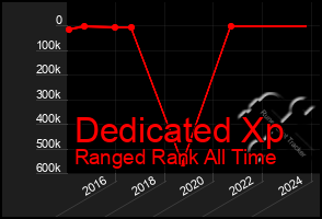 Total Graph of Dedicated Xp