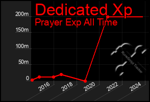 Total Graph of Dedicated Xp