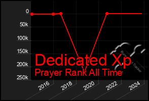 Total Graph of Dedicated Xp