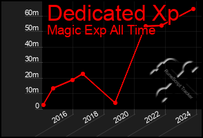 Total Graph of Dedicated Xp