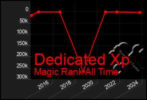 Total Graph of Dedicated Xp