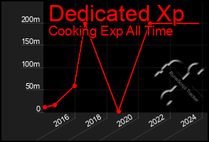 Total Graph of Dedicated Xp