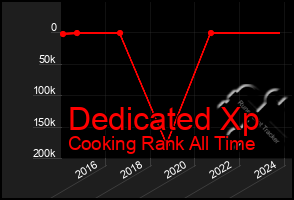 Total Graph of Dedicated Xp