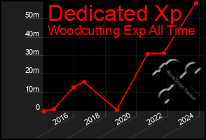 Total Graph of Dedicated Xp