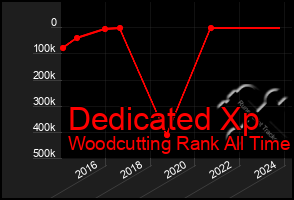 Total Graph of Dedicated Xp