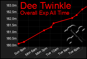 Total Graph of Dee Twinkle