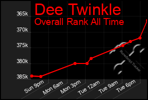Total Graph of Dee Twinkle