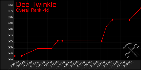 Last 24 Hours Graph of Dee Twinkle