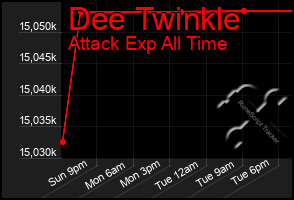 Total Graph of Dee Twinkle