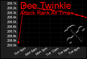 Total Graph of Dee Twinkle