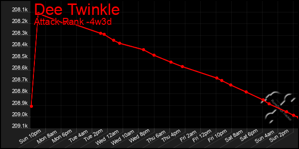 Last 31 Days Graph of Dee Twinkle