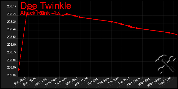 Last 7 Days Graph of Dee Twinkle