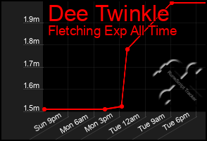 Total Graph of Dee Twinkle