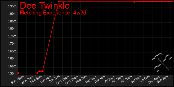 Last 31 Days Graph of Dee Twinkle