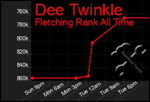 Total Graph of Dee Twinkle