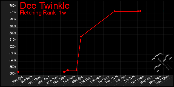 Last 7 Days Graph of Dee Twinkle