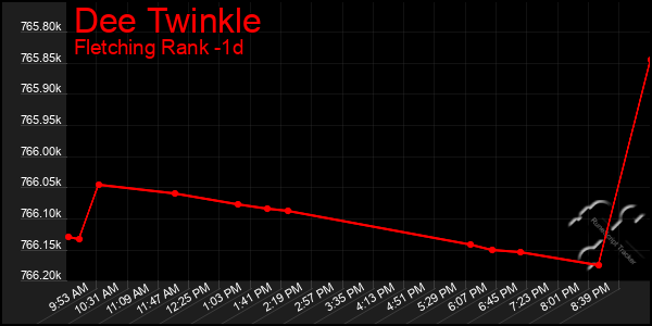 Last 24 Hours Graph of Dee Twinkle