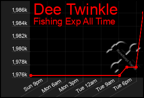 Total Graph of Dee Twinkle