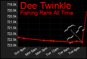 Total Graph of Dee Twinkle