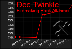 Total Graph of Dee Twinkle
