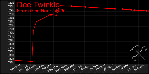Last 31 Days Graph of Dee Twinkle