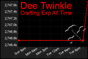 Total Graph of Dee Twinkle
